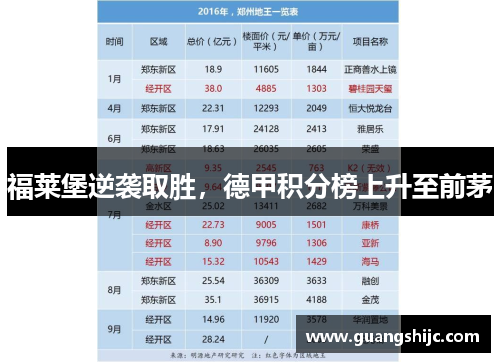 福莱堡逆袭取胜，德甲积分榜上升至前茅
